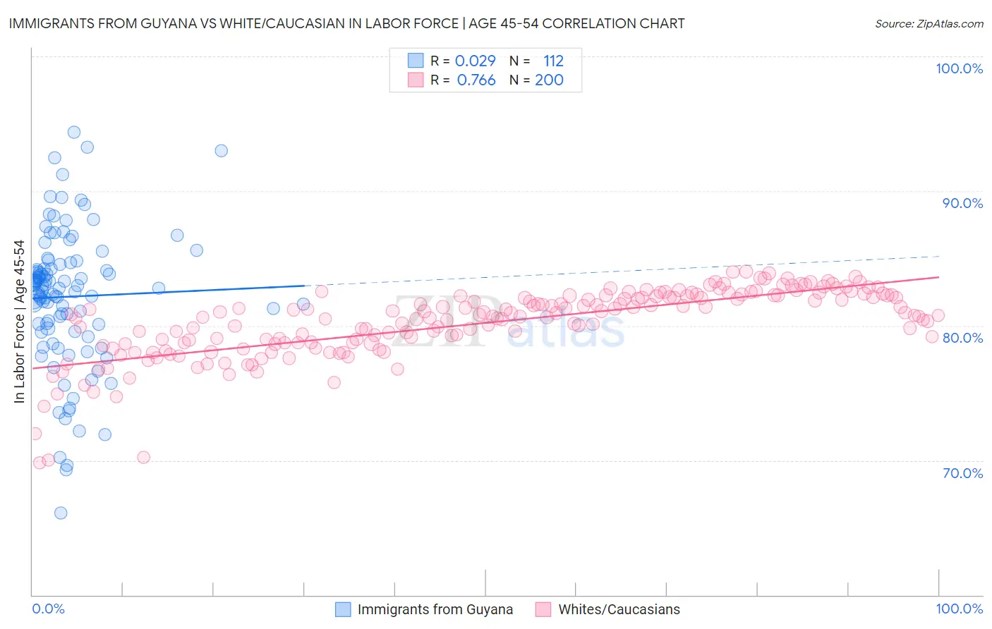 Immigrants from Guyana vs White/Caucasian In Labor Force | Age 45-54
