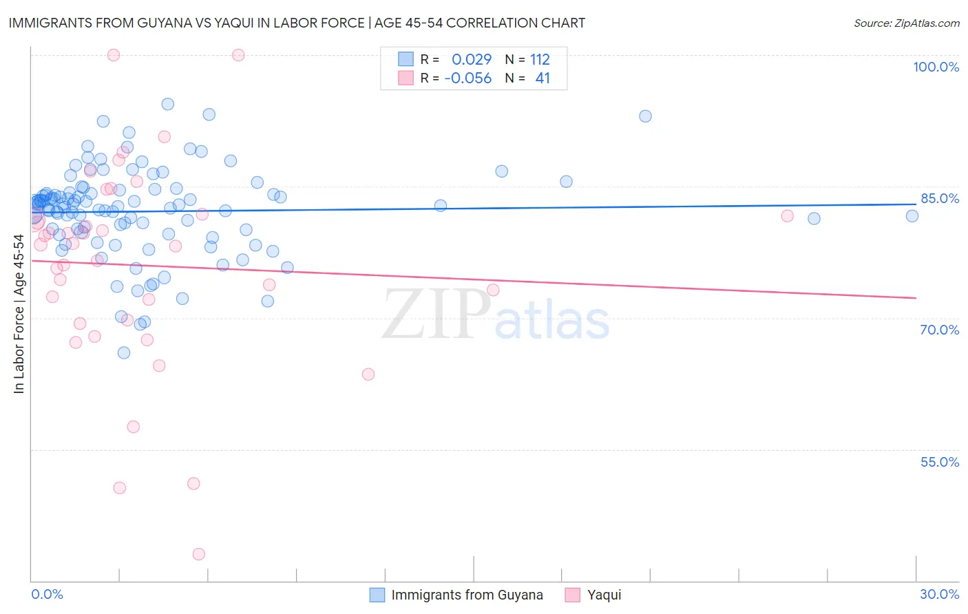 Immigrants from Guyana vs Yaqui In Labor Force | Age 45-54