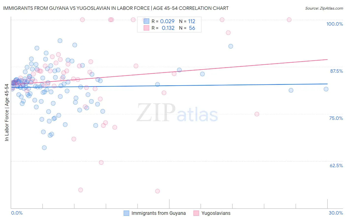 Immigrants from Guyana vs Yugoslavian In Labor Force | Age 45-54