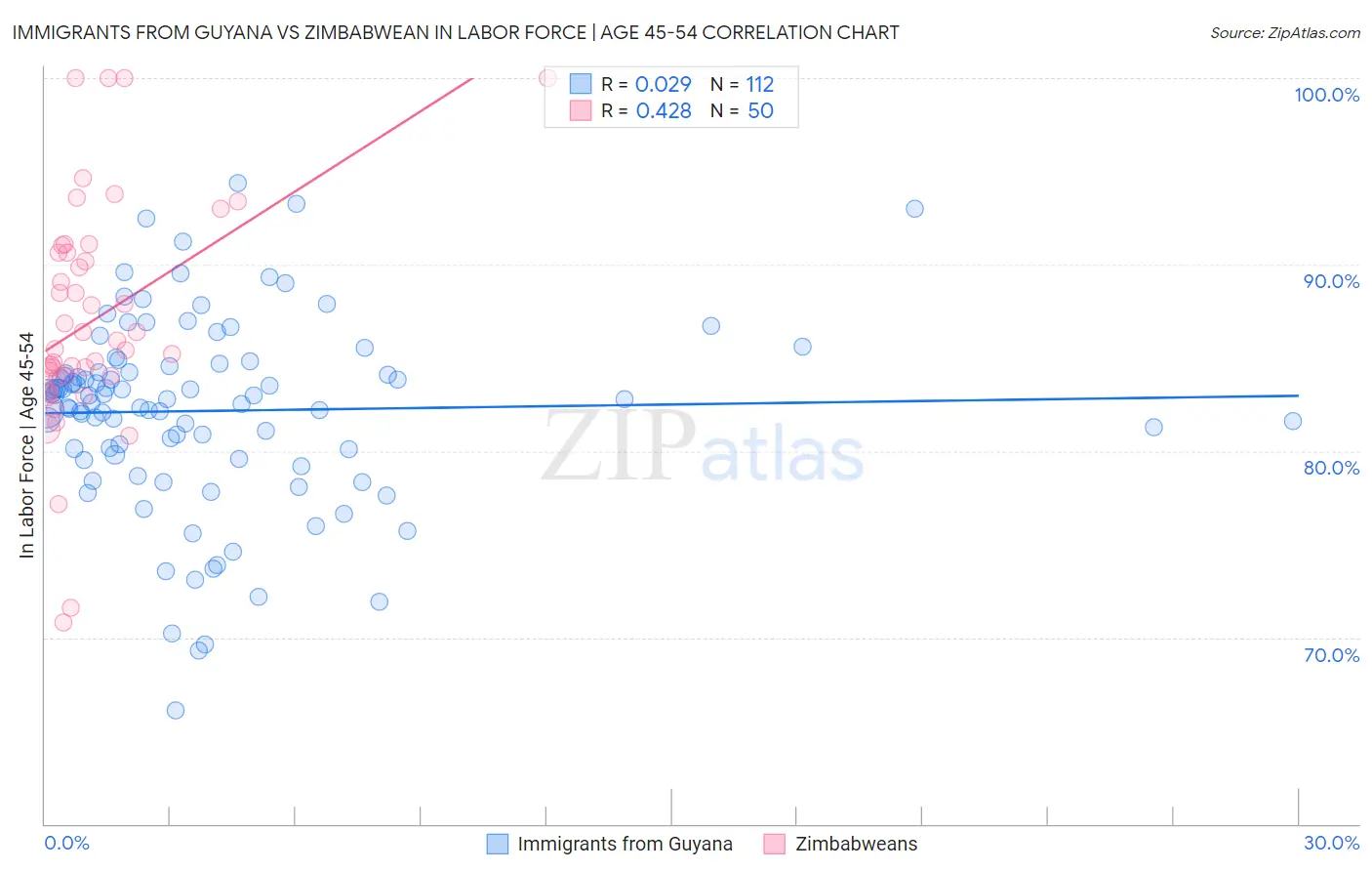 Immigrants from Guyana vs Zimbabwean In Labor Force | Age 45-54