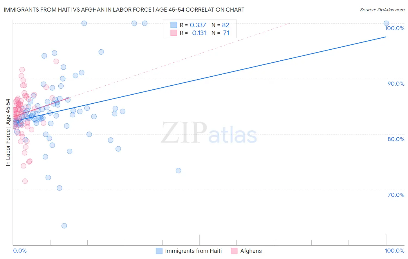 Immigrants from Haiti vs Afghan In Labor Force | Age 45-54