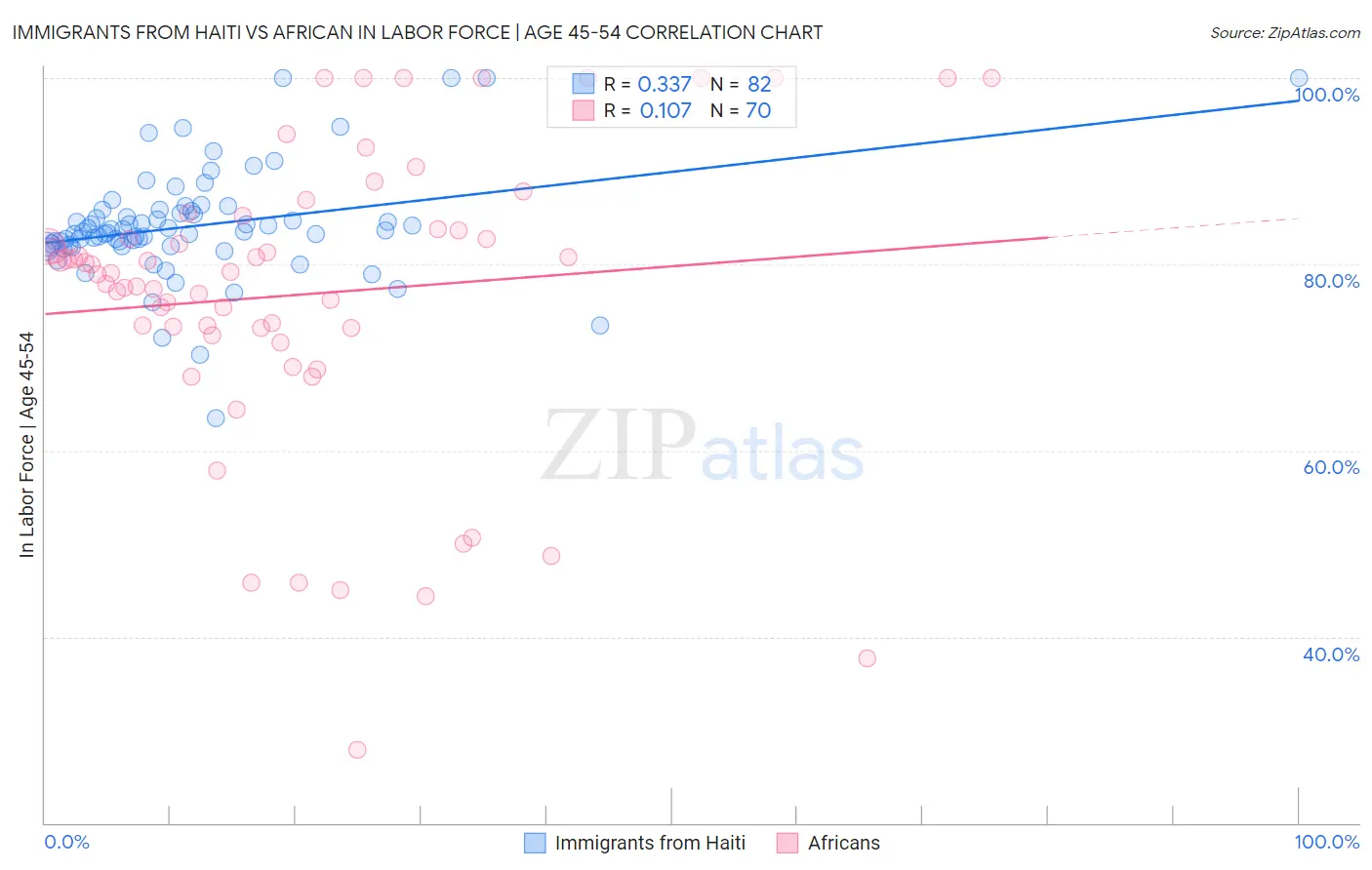 Immigrants from Haiti vs African In Labor Force | Age 45-54