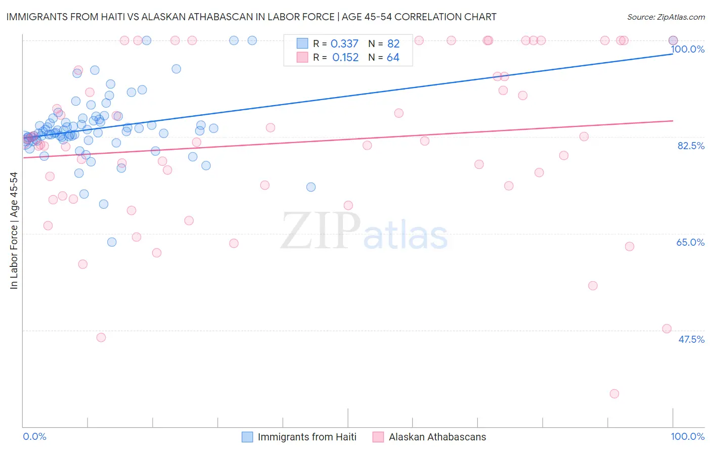 Immigrants from Haiti vs Alaskan Athabascan In Labor Force | Age 45-54