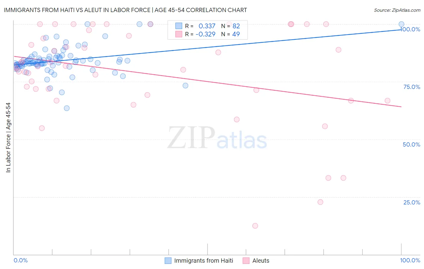 Immigrants from Haiti vs Aleut In Labor Force | Age 45-54