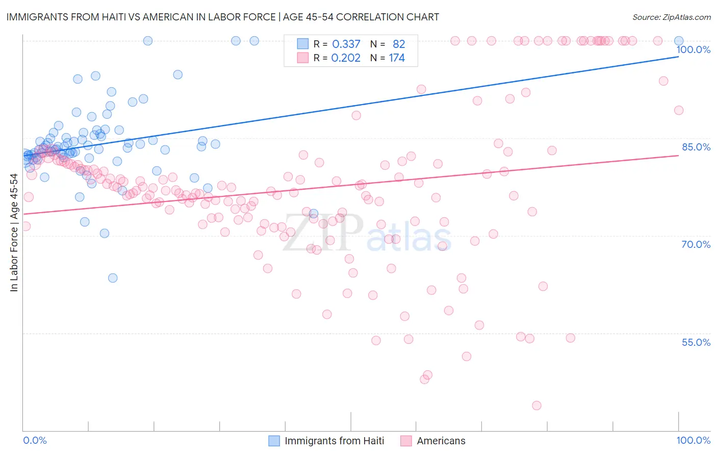 Immigrants from Haiti vs American In Labor Force | Age 45-54