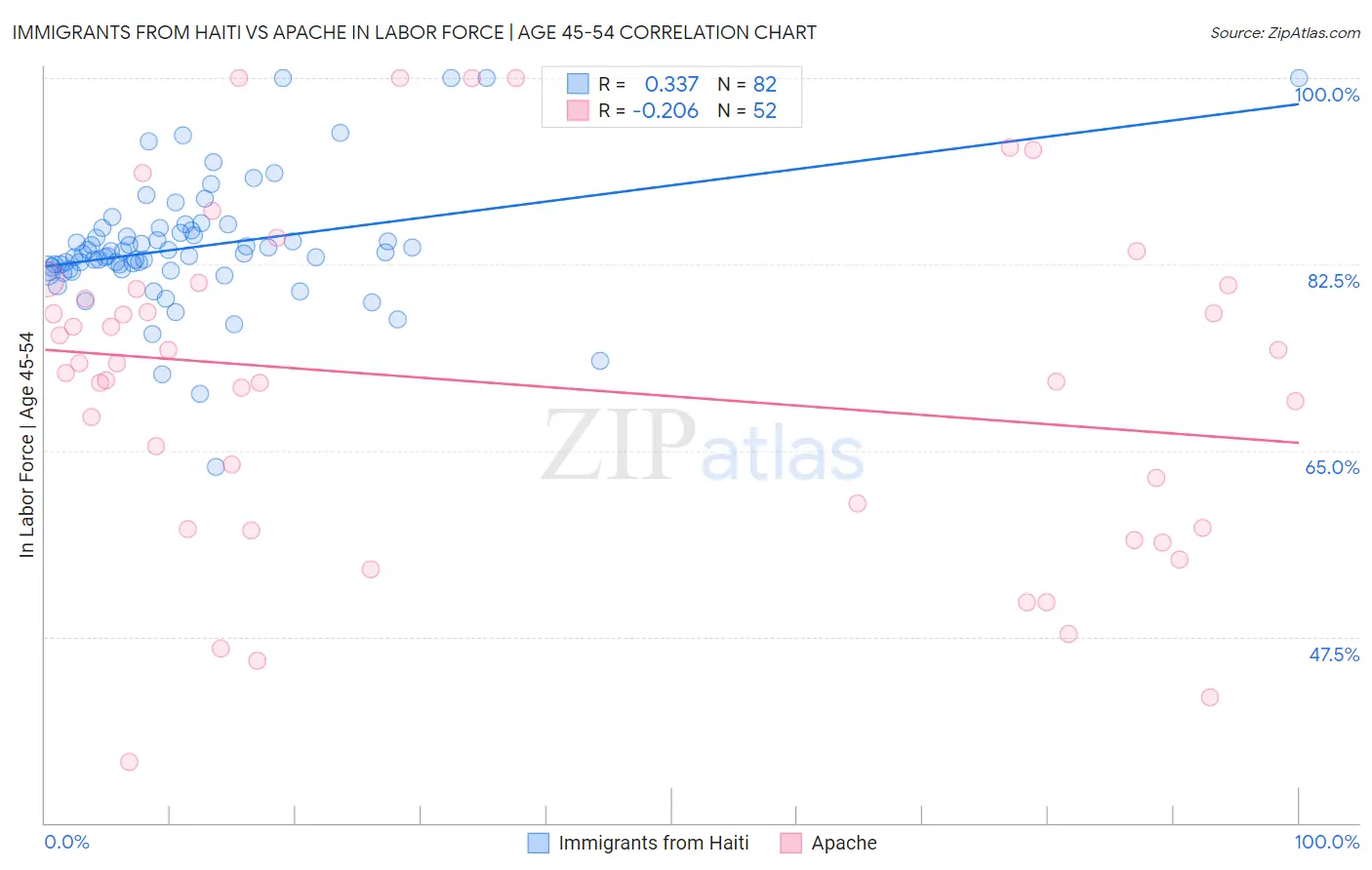 Immigrants from Haiti vs Apache In Labor Force | Age 45-54