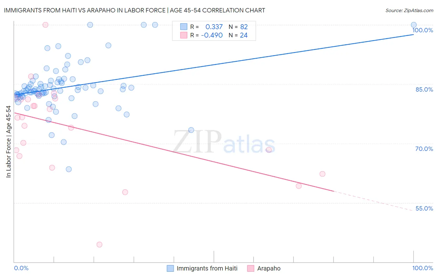 Immigrants from Haiti vs Arapaho In Labor Force | Age 45-54