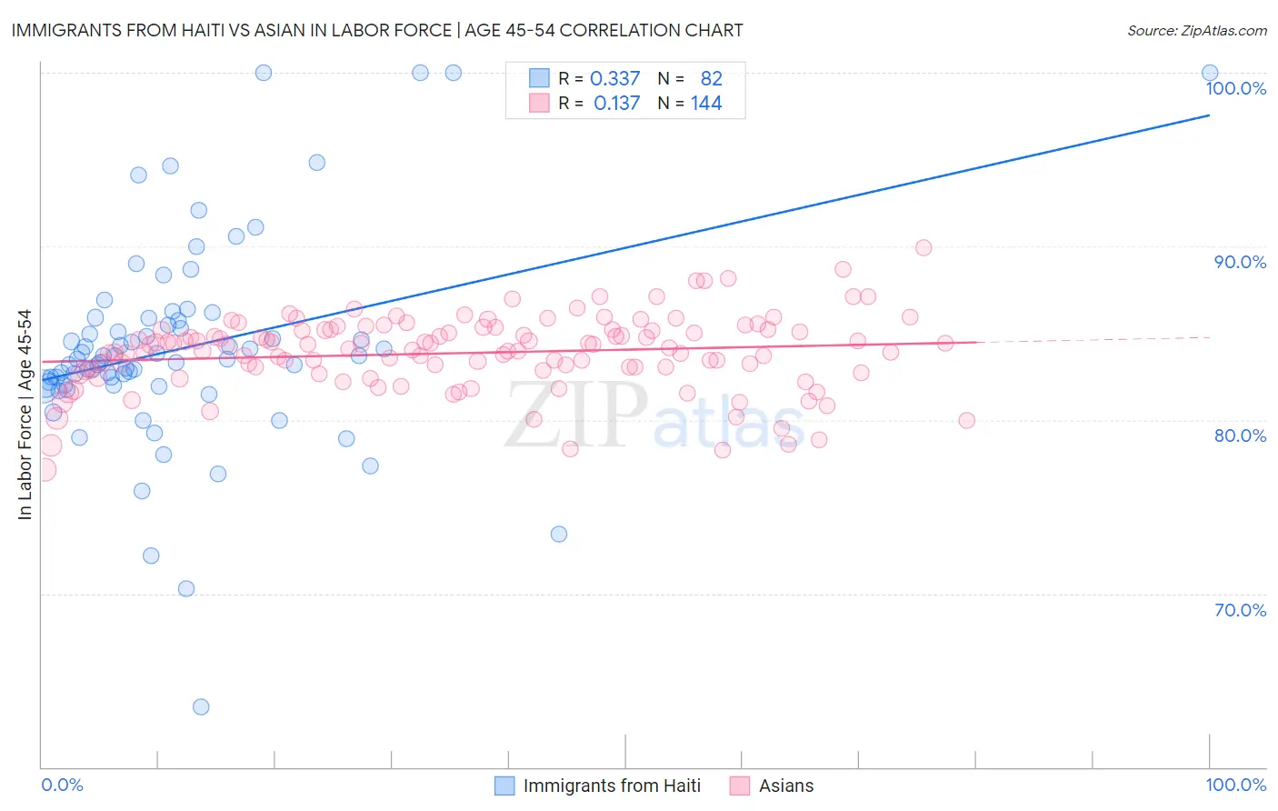 Immigrants from Haiti vs Asian In Labor Force | Age 45-54