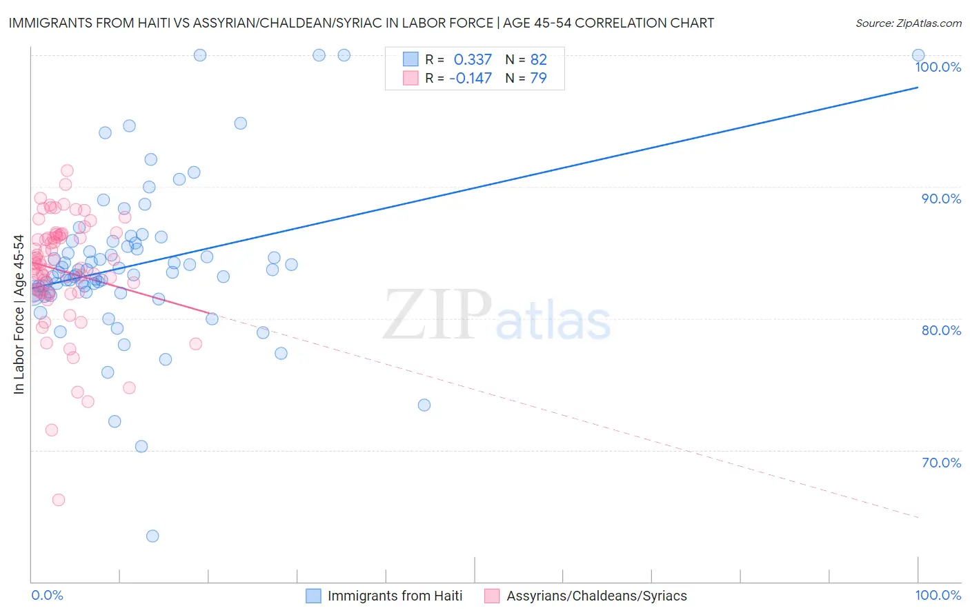 Immigrants from Haiti vs Assyrian/Chaldean/Syriac In Labor Force | Age 45-54