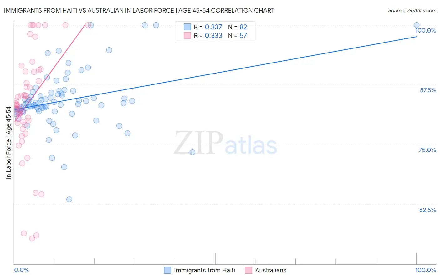 Immigrants from Haiti vs Australian In Labor Force | Age 45-54