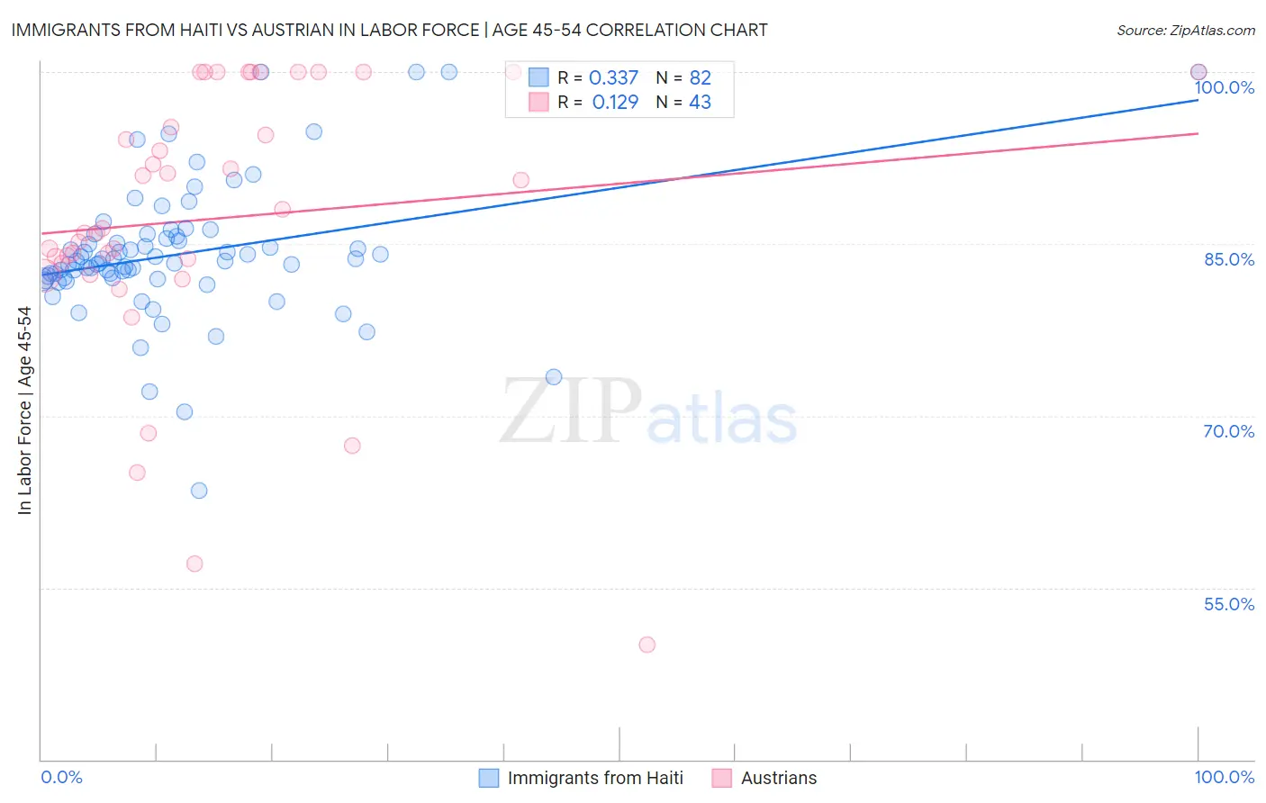 Immigrants from Haiti vs Austrian In Labor Force | Age 45-54