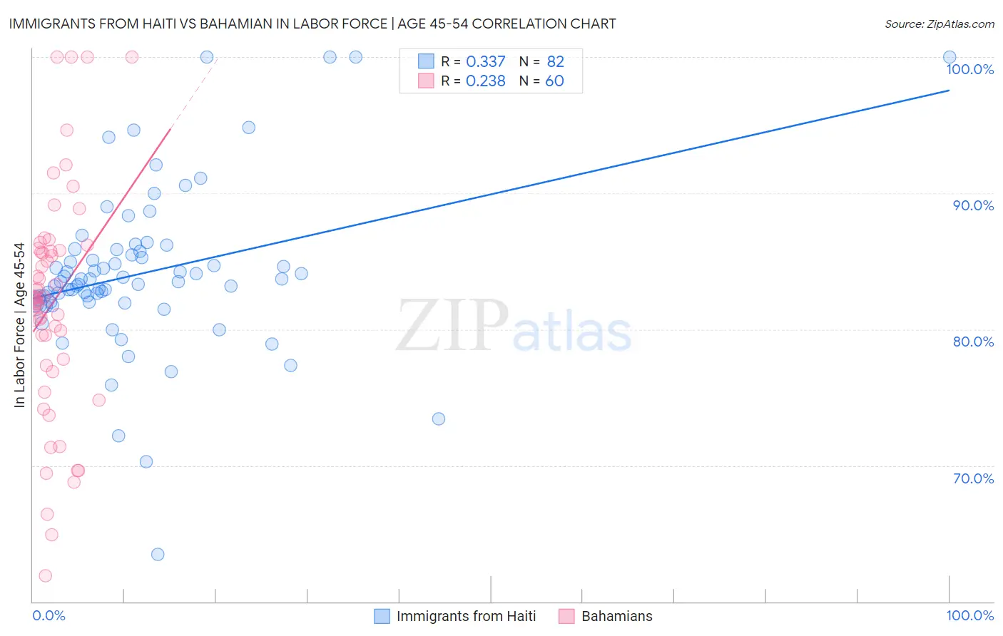 Immigrants from Haiti vs Bahamian In Labor Force | Age 45-54