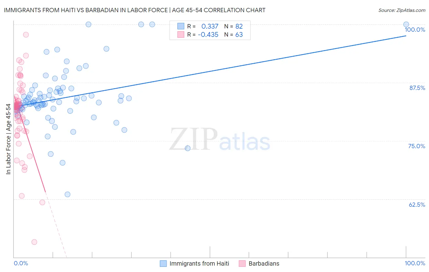 Immigrants from Haiti vs Barbadian In Labor Force | Age 45-54
