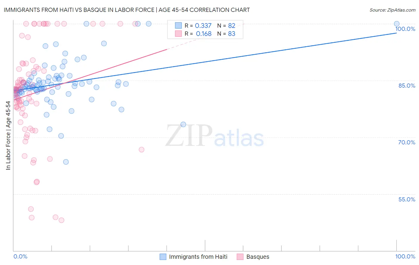 Immigrants from Haiti vs Basque In Labor Force | Age 45-54
