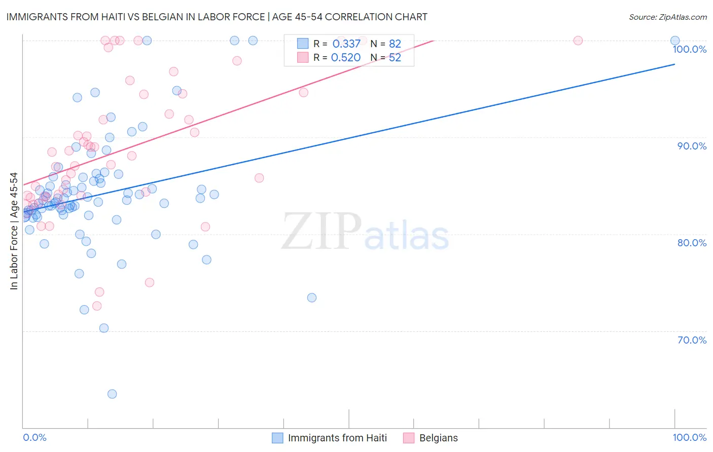 Immigrants from Haiti vs Belgian In Labor Force | Age 45-54