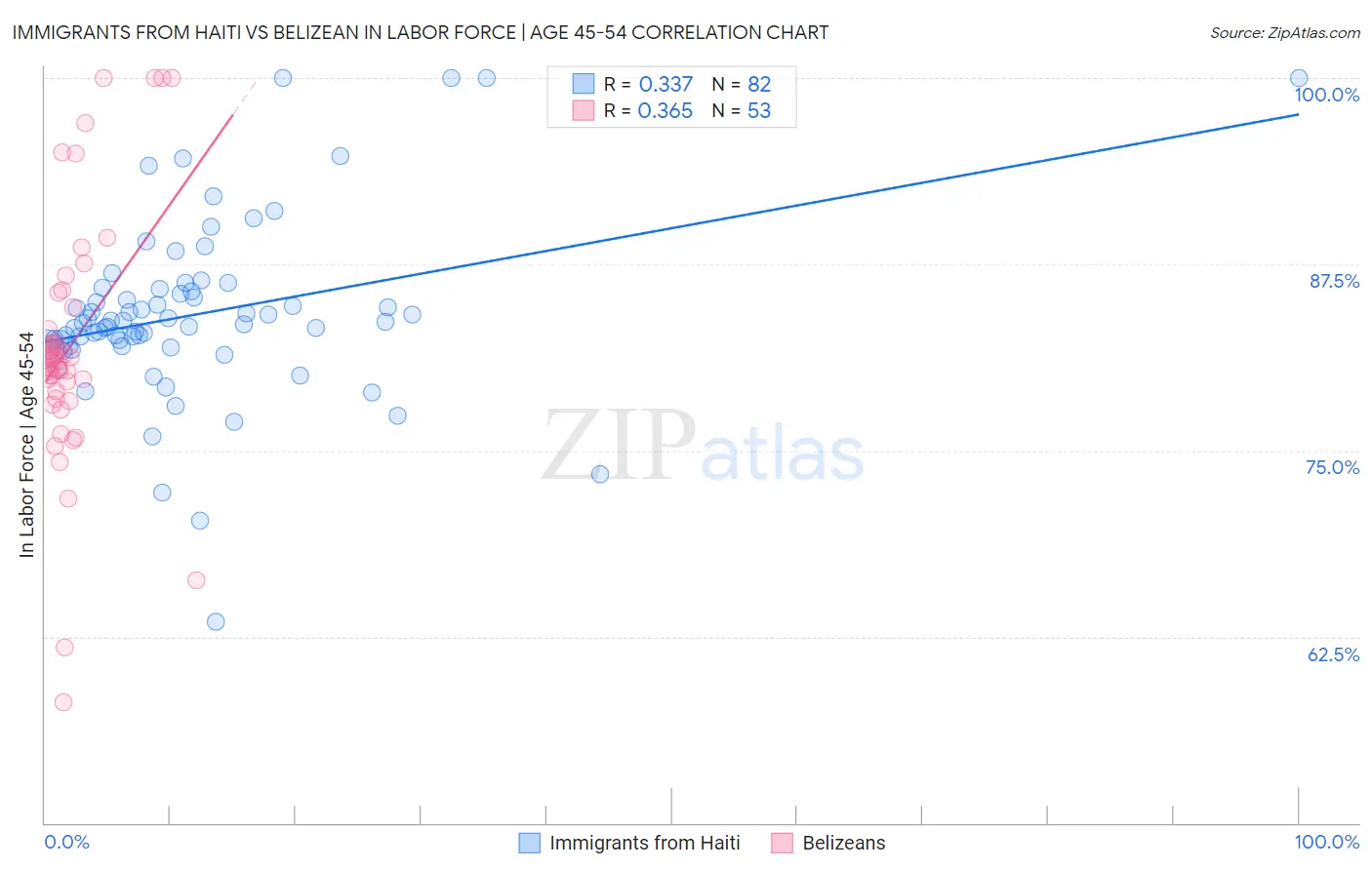 Immigrants from Haiti vs Belizean In Labor Force | Age 45-54