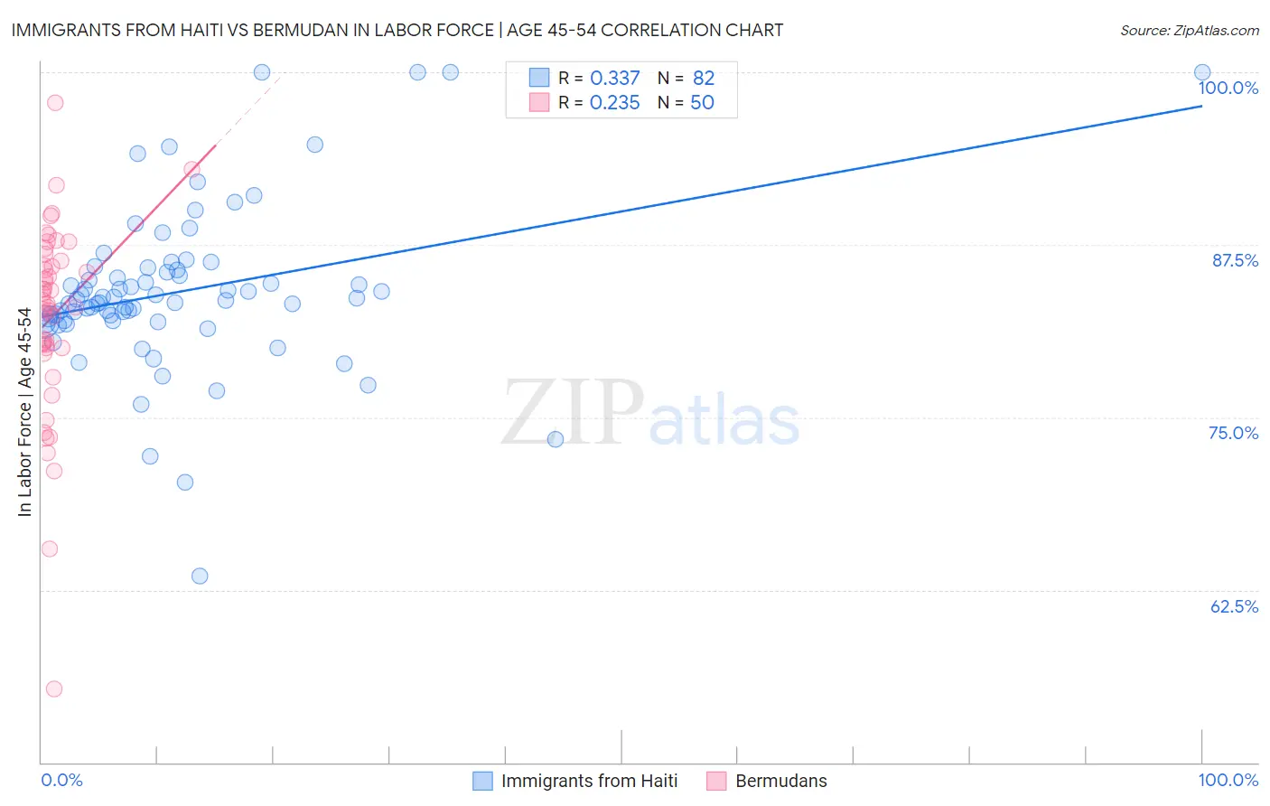 Immigrants from Haiti vs Bermudan In Labor Force | Age 45-54
