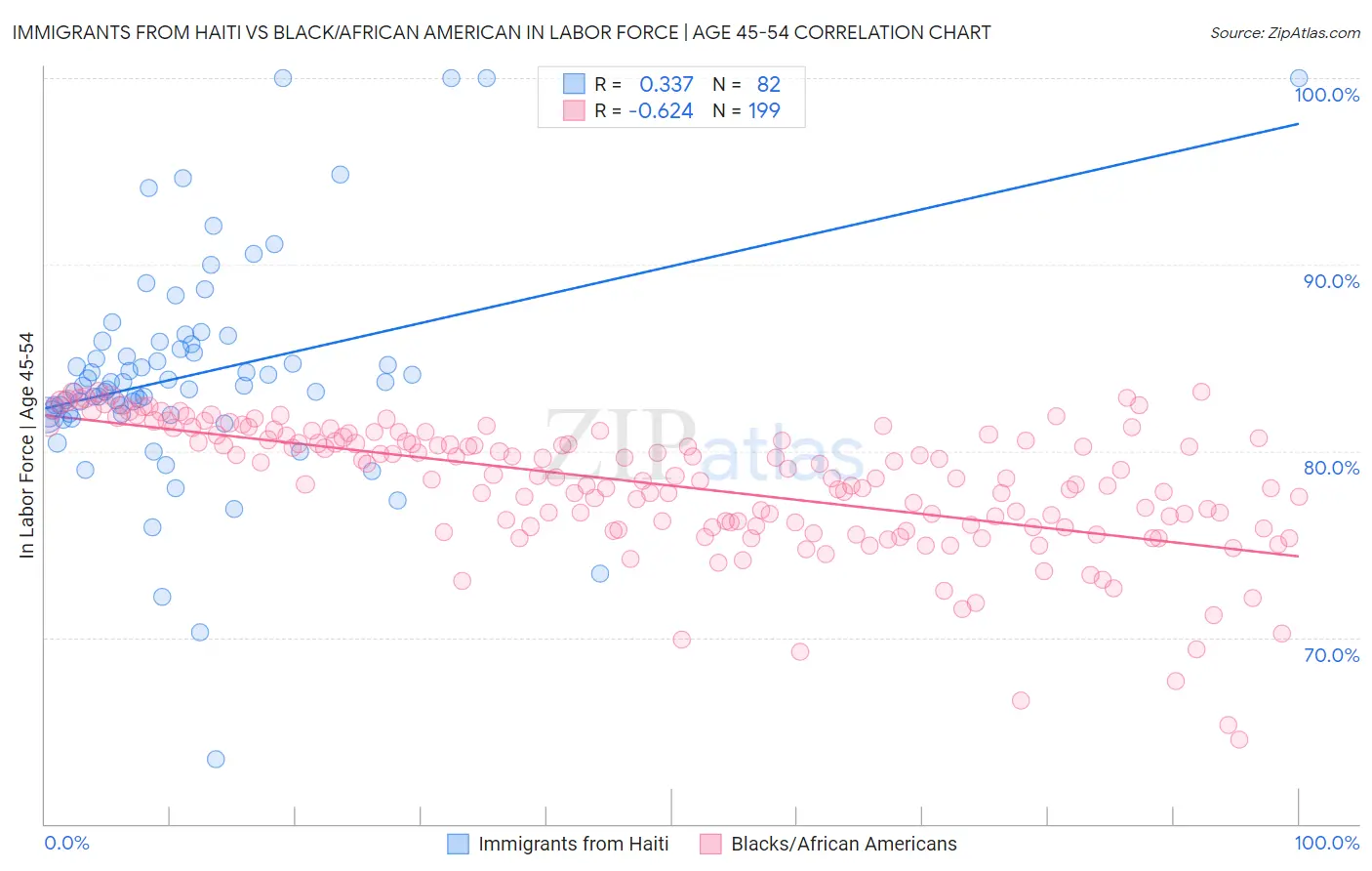 Immigrants from Haiti vs Black/African American In Labor Force | Age 45-54