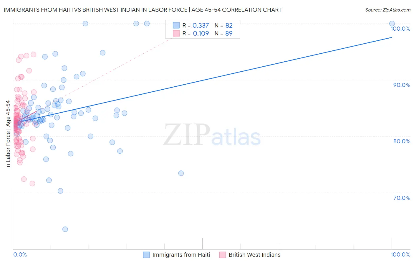 Immigrants from Haiti vs British West Indian In Labor Force | Age 45-54