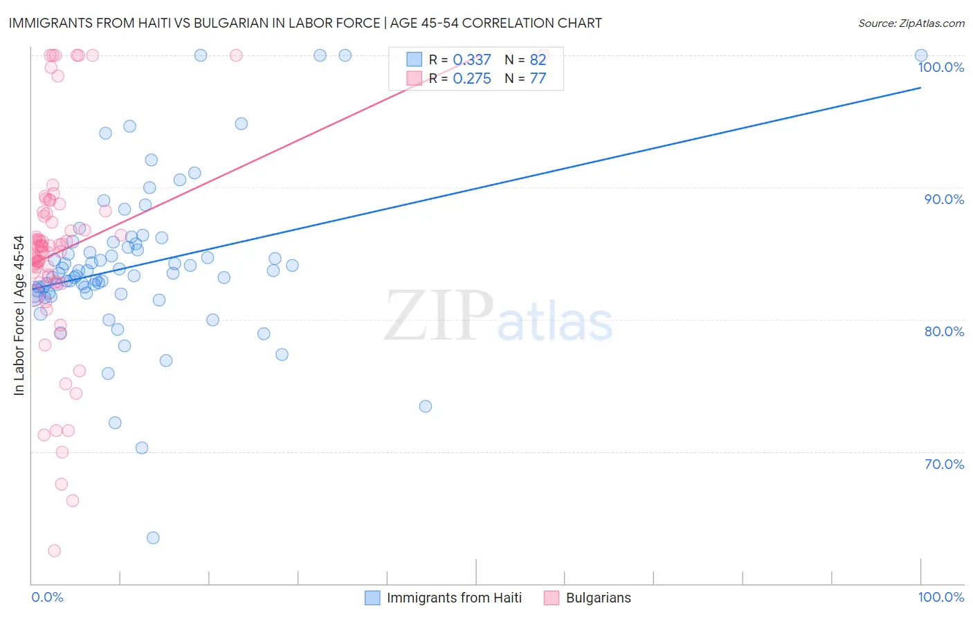 Immigrants from Haiti vs Bulgarian In Labor Force | Age 45-54