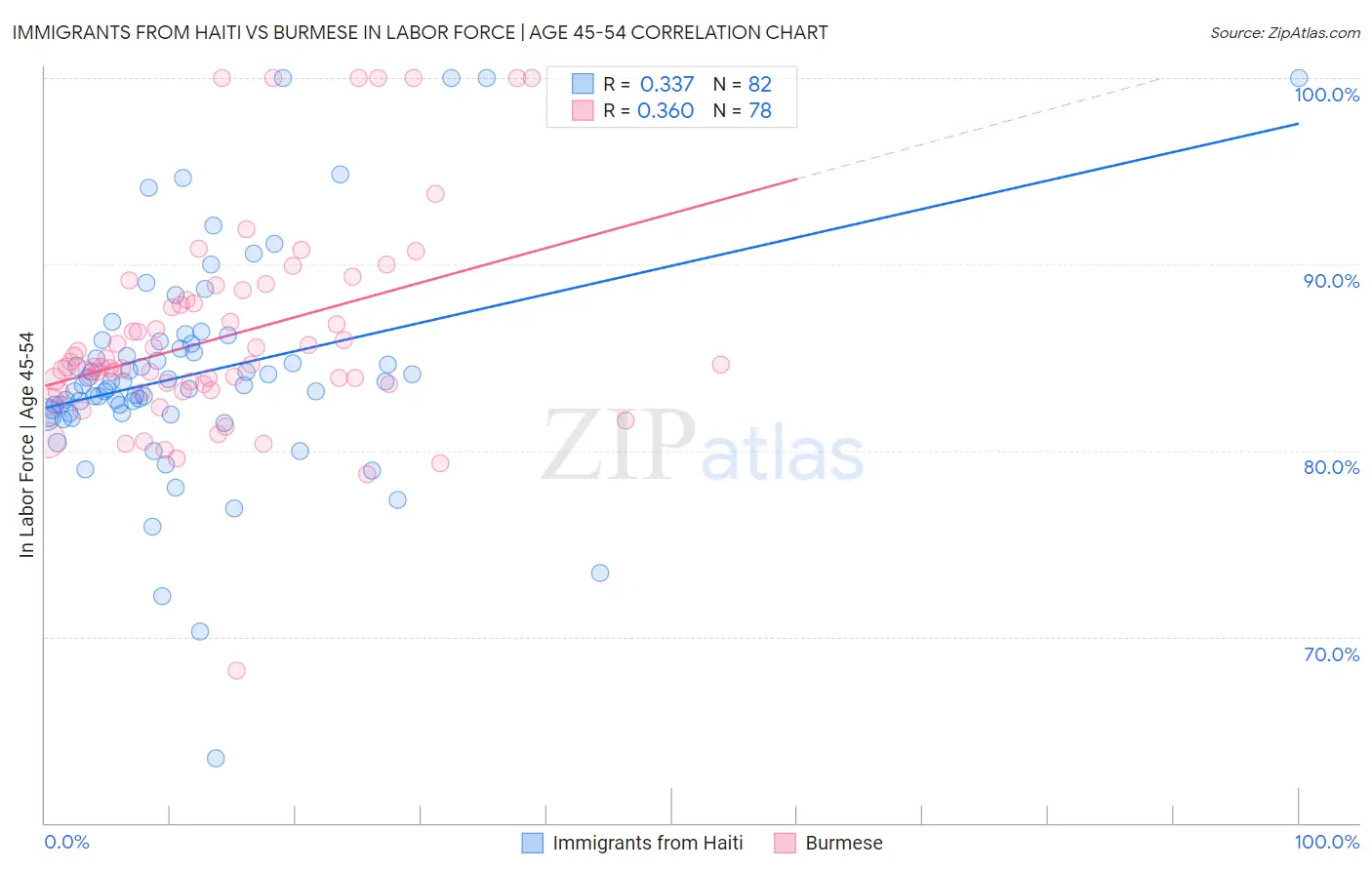 Immigrants from Haiti vs Burmese In Labor Force | Age 45-54