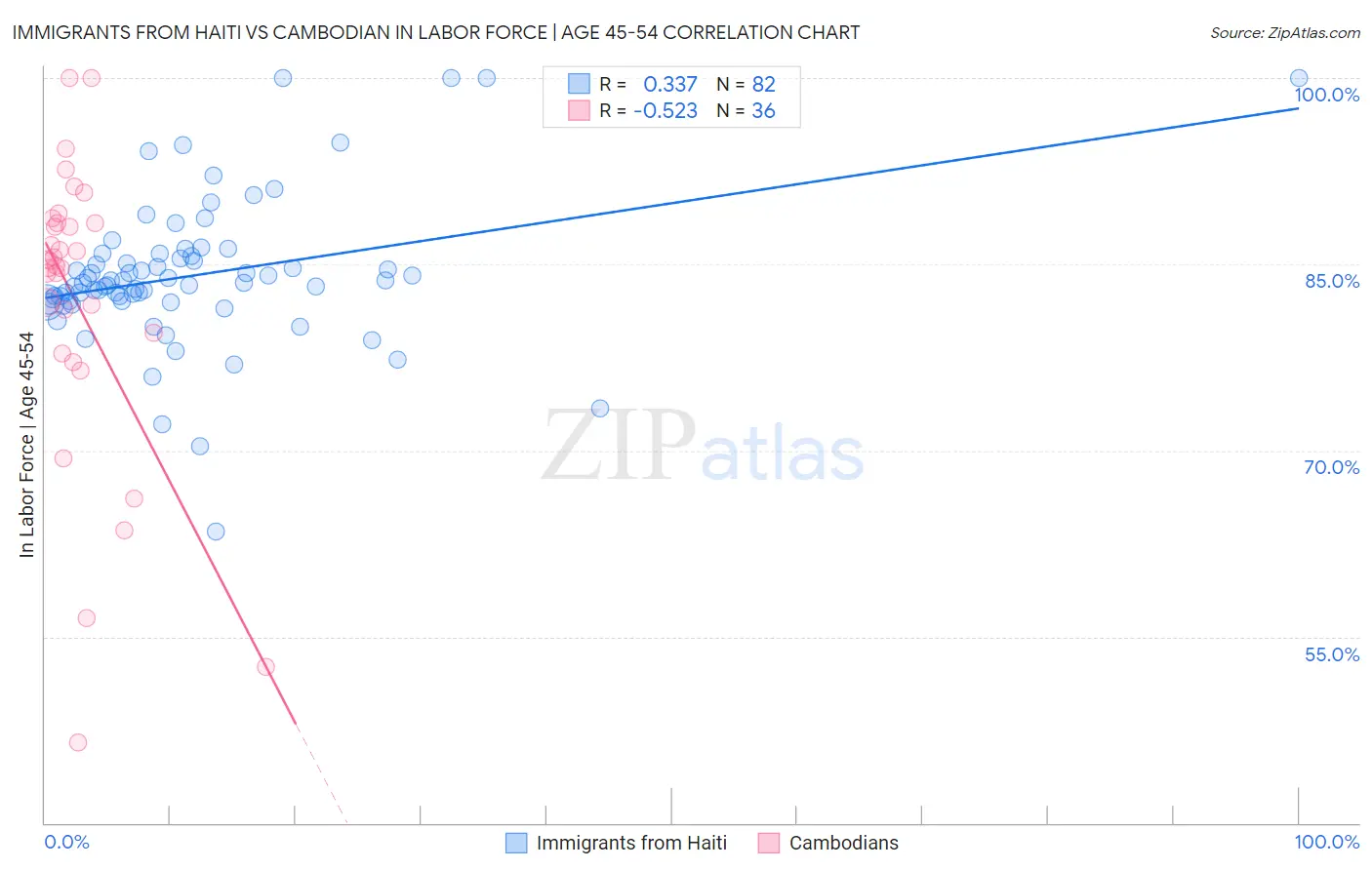 Immigrants from Haiti vs Cambodian In Labor Force | Age 45-54