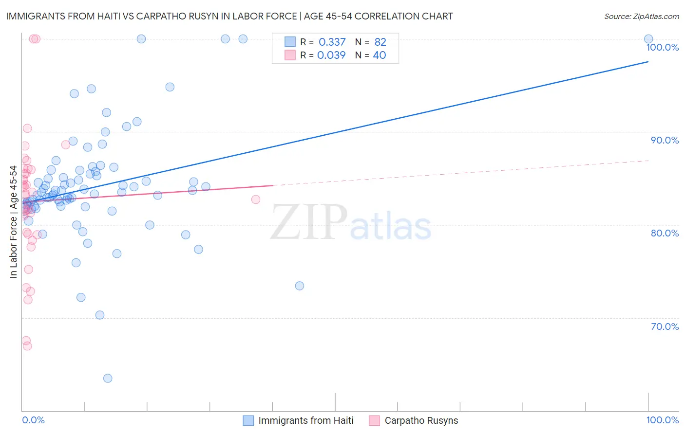 Immigrants from Haiti vs Carpatho Rusyn In Labor Force | Age 45-54