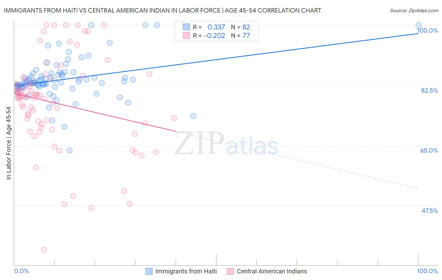 Immigrants from Haiti vs Central American Indian In Labor Force | Age 45-54