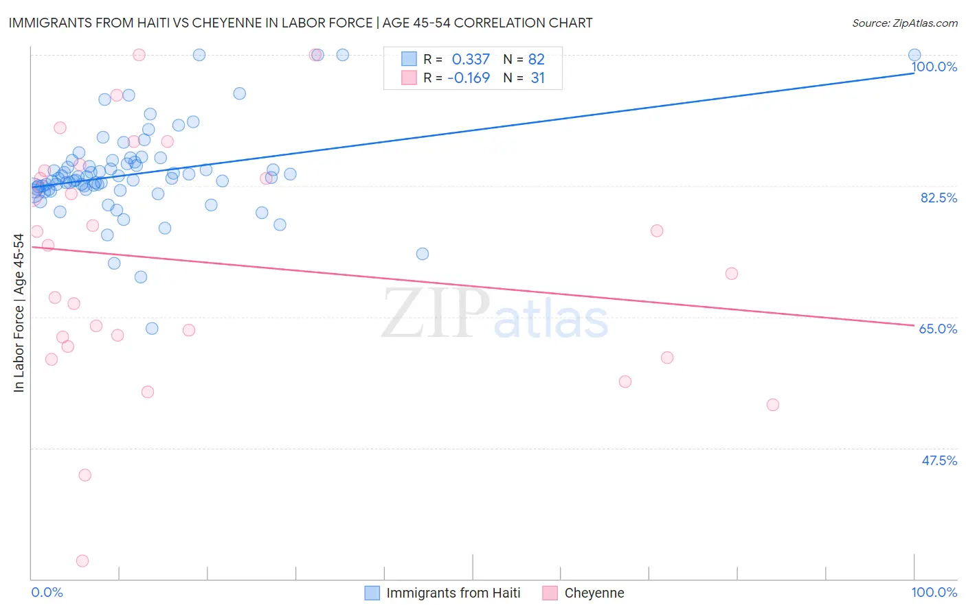 Immigrants from Haiti vs Cheyenne In Labor Force | Age 45-54