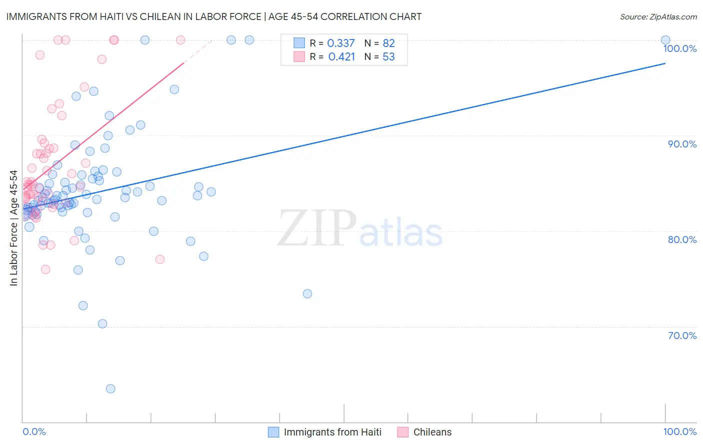 Immigrants from Haiti vs Chilean In Labor Force | Age 45-54