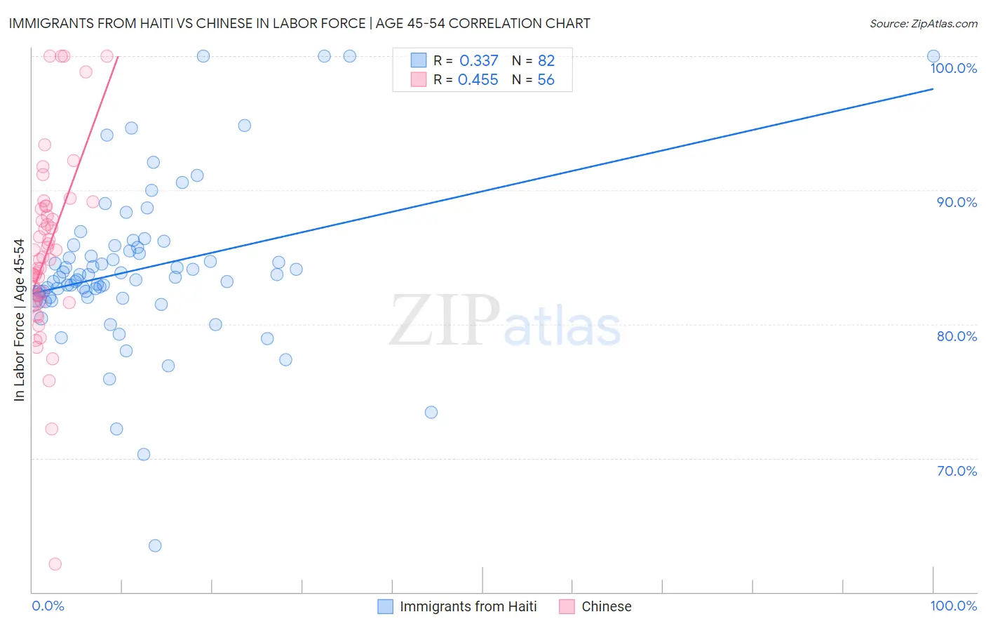 Immigrants from Haiti vs Chinese In Labor Force | Age 45-54