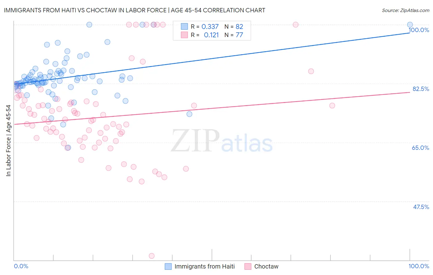 Immigrants from Haiti vs Choctaw In Labor Force | Age 45-54