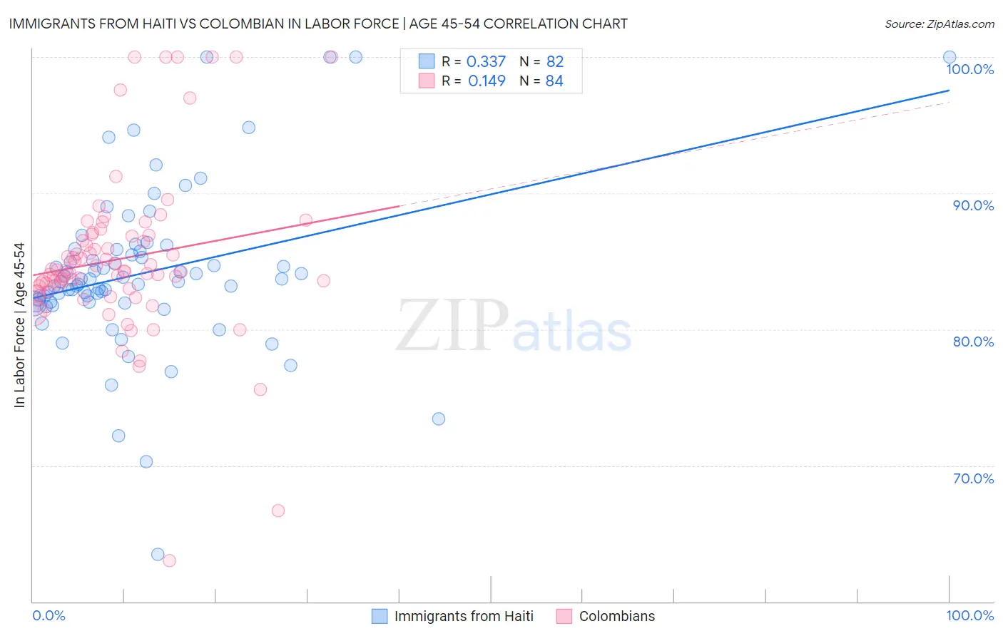 Immigrants from Haiti vs Colombian In Labor Force | Age 45-54