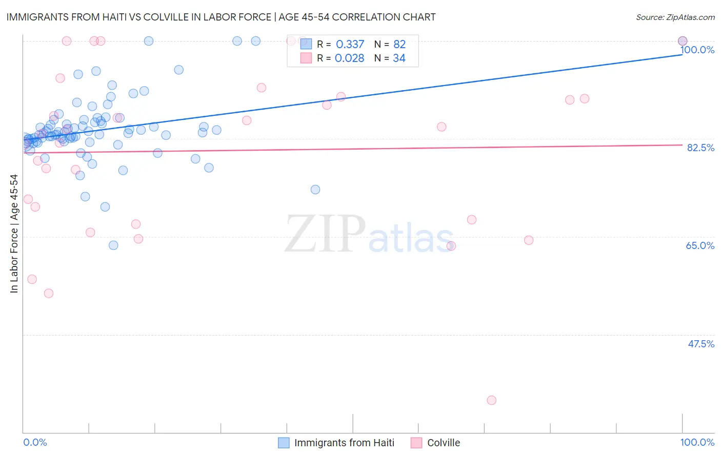 Immigrants from Haiti vs Colville In Labor Force | Age 45-54