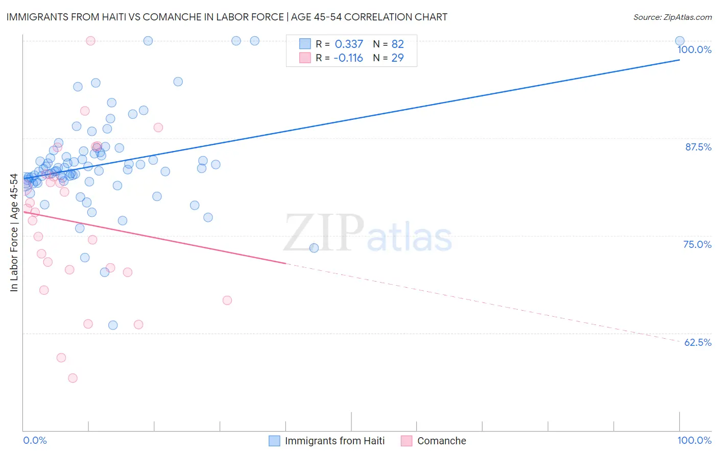 Immigrants from Haiti vs Comanche In Labor Force | Age 45-54