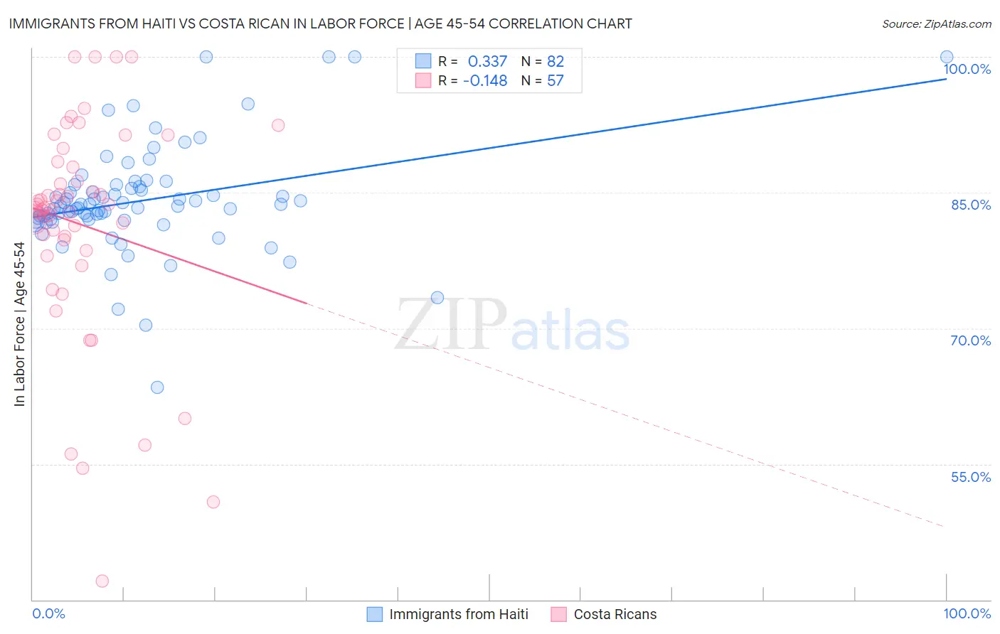 Immigrants from Haiti vs Costa Rican In Labor Force | Age 45-54