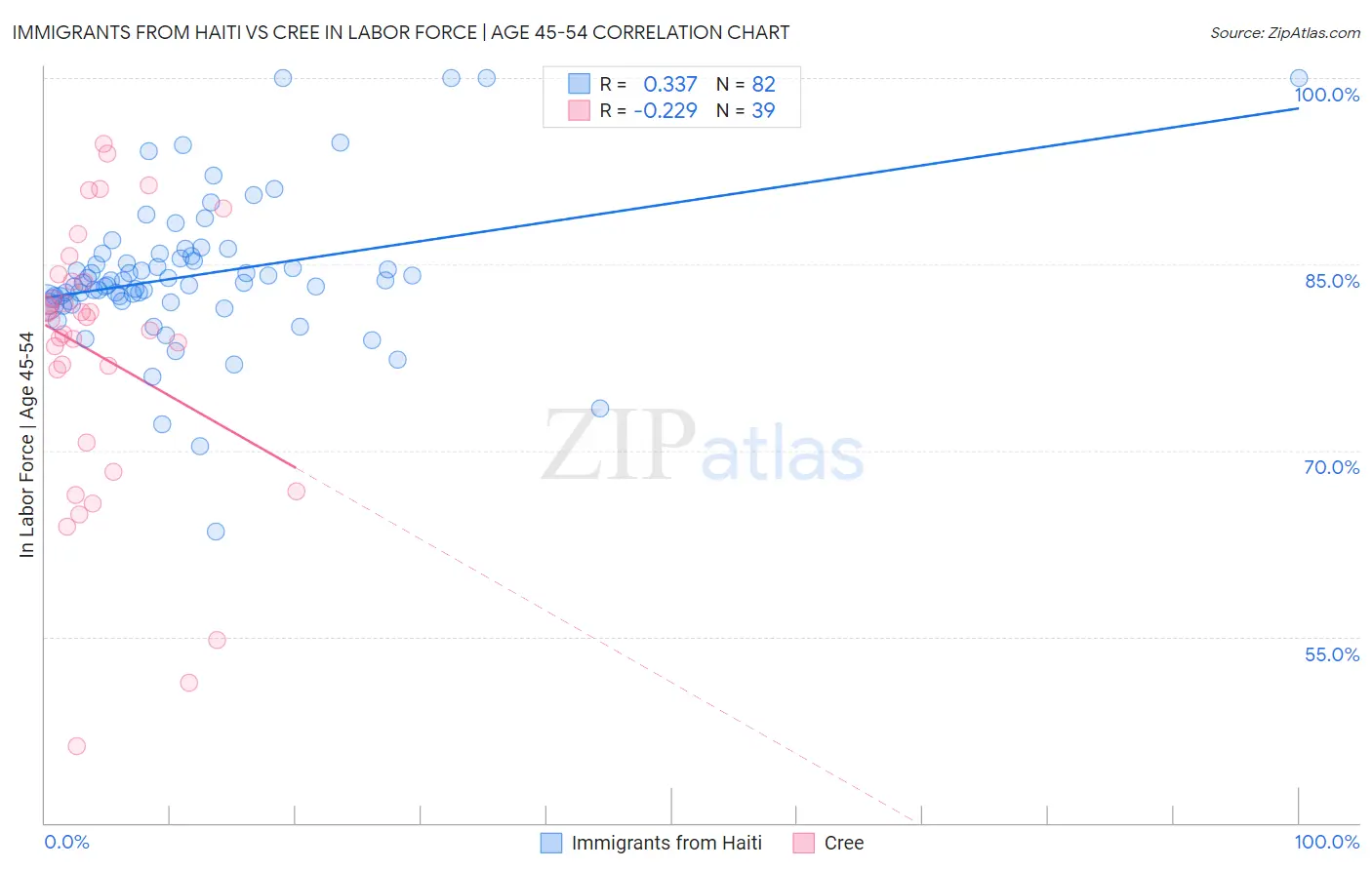 Immigrants from Haiti vs Cree In Labor Force | Age 45-54