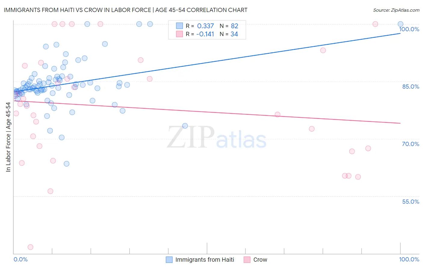 Immigrants from Haiti vs Crow In Labor Force | Age 45-54