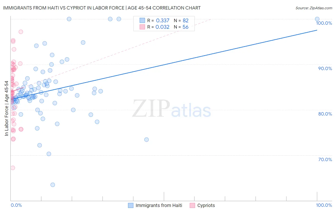 Immigrants from Haiti vs Cypriot In Labor Force | Age 45-54