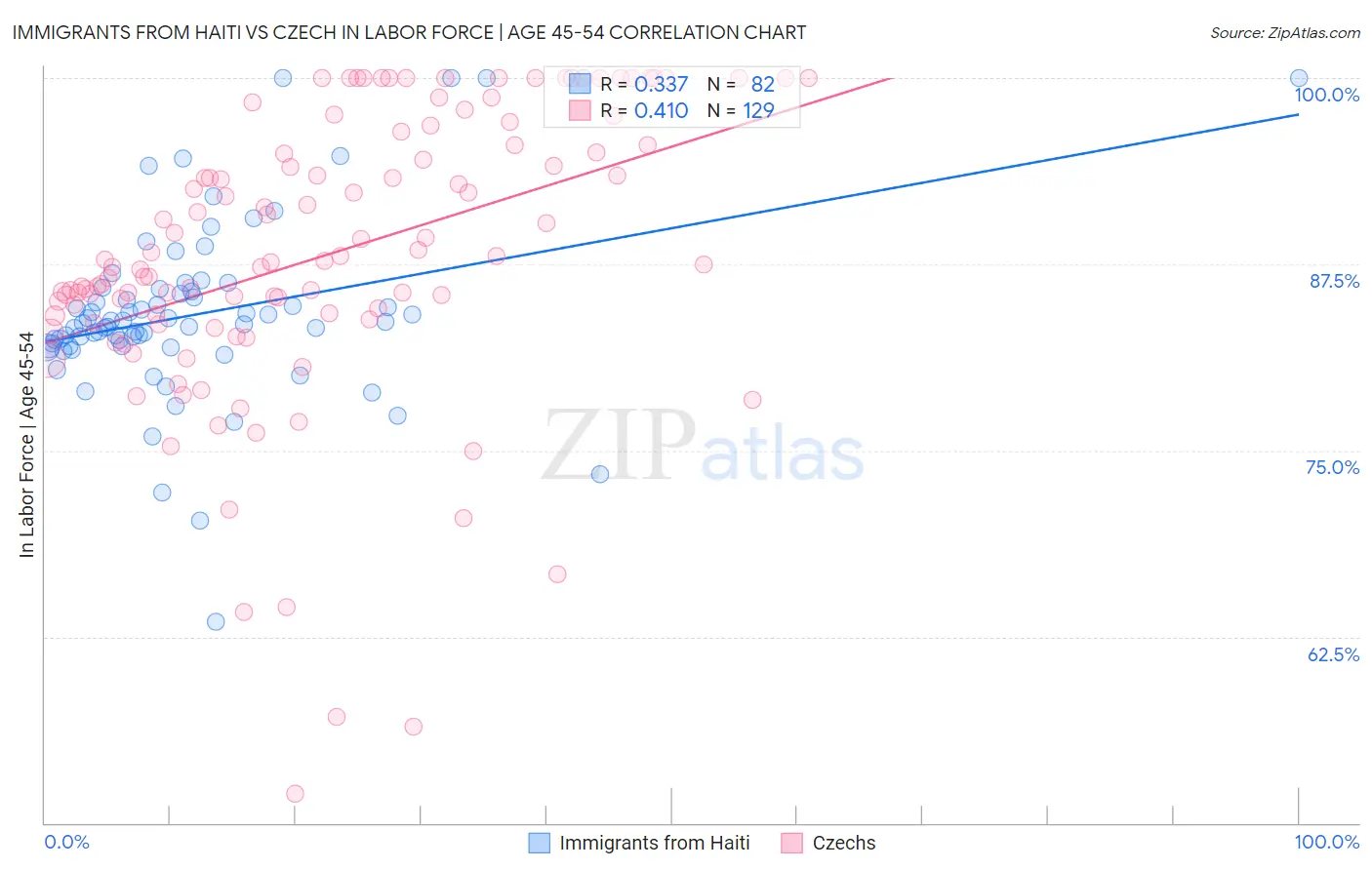 Immigrants from Haiti vs Czech In Labor Force | Age 45-54