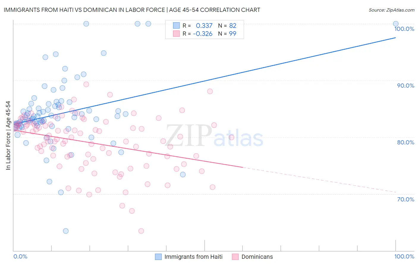 Immigrants from Haiti vs Dominican In Labor Force | Age 45-54