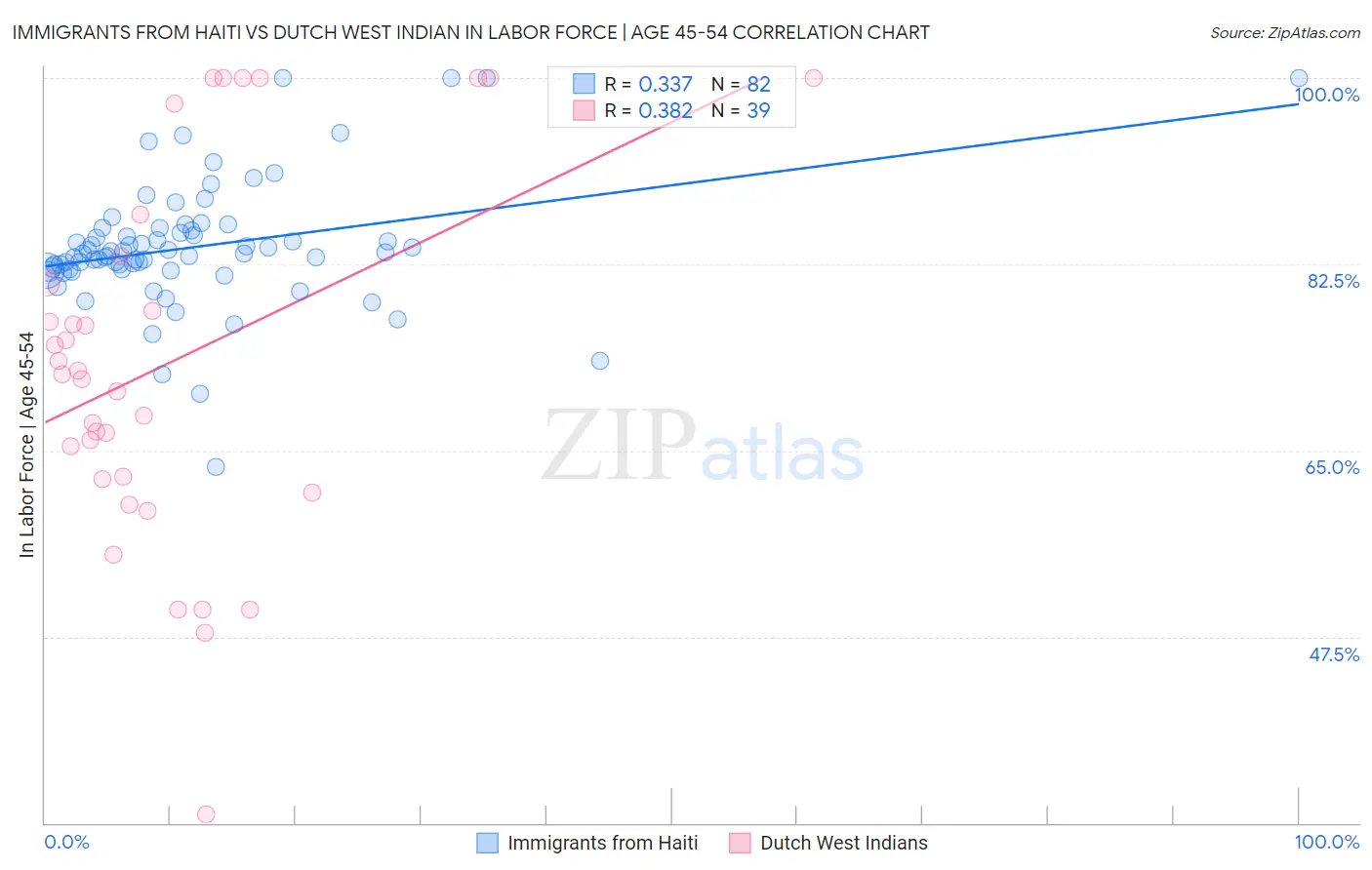 Immigrants from Haiti vs Dutch West Indian In Labor Force | Age 45-54