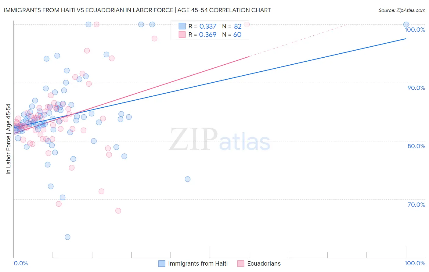 Immigrants from Haiti vs Ecuadorian In Labor Force | Age 45-54