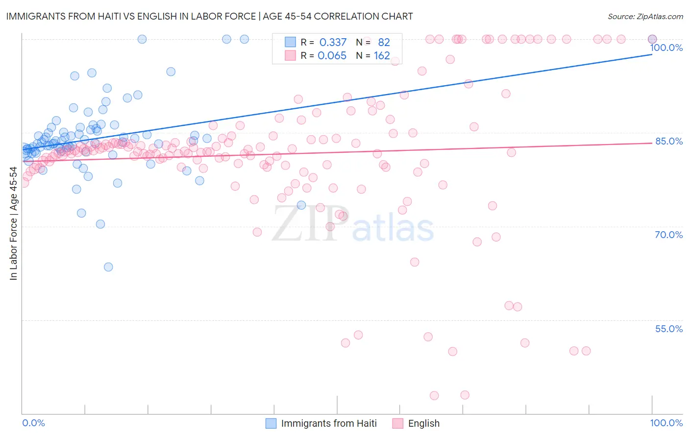 Immigrants from Haiti vs English In Labor Force | Age 45-54