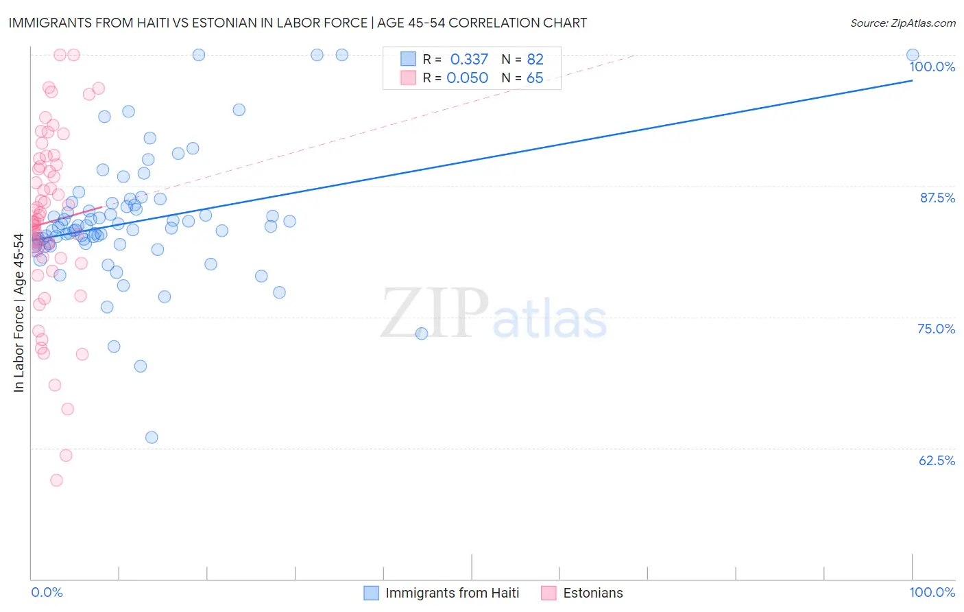Immigrants from Haiti vs Estonian In Labor Force | Age 45-54