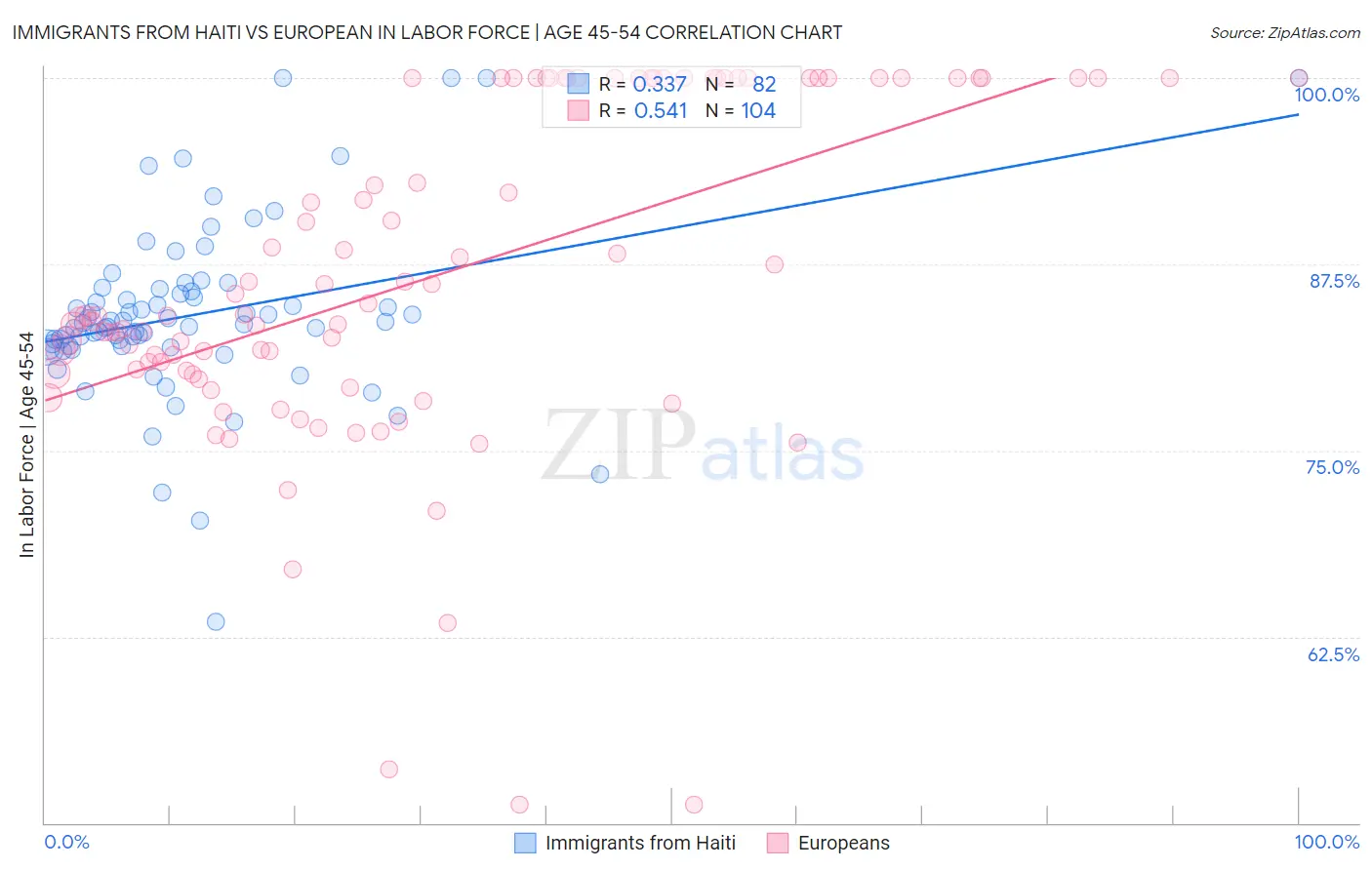 Immigrants from Haiti vs European In Labor Force | Age 45-54