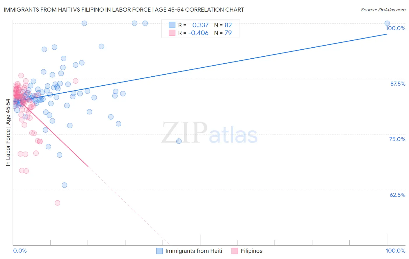 Immigrants from Haiti vs Filipino In Labor Force | Age 45-54