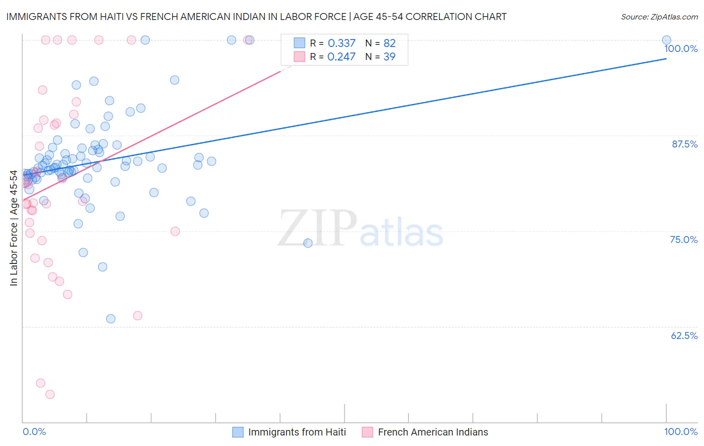 Immigrants from Haiti vs French American Indian In Labor Force | Age 45-54