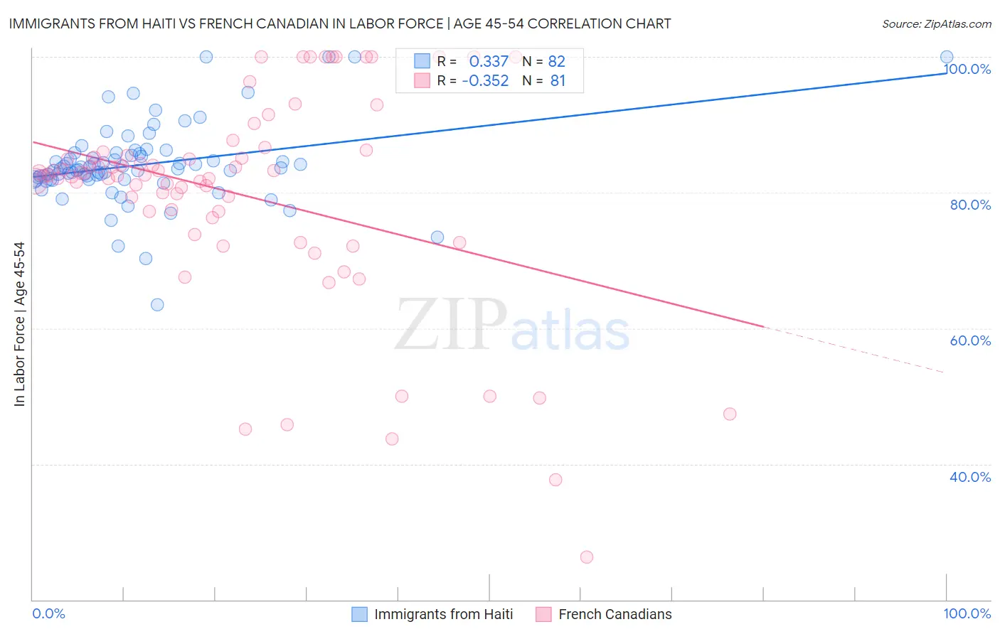 Immigrants from Haiti vs French Canadian In Labor Force | Age 45-54