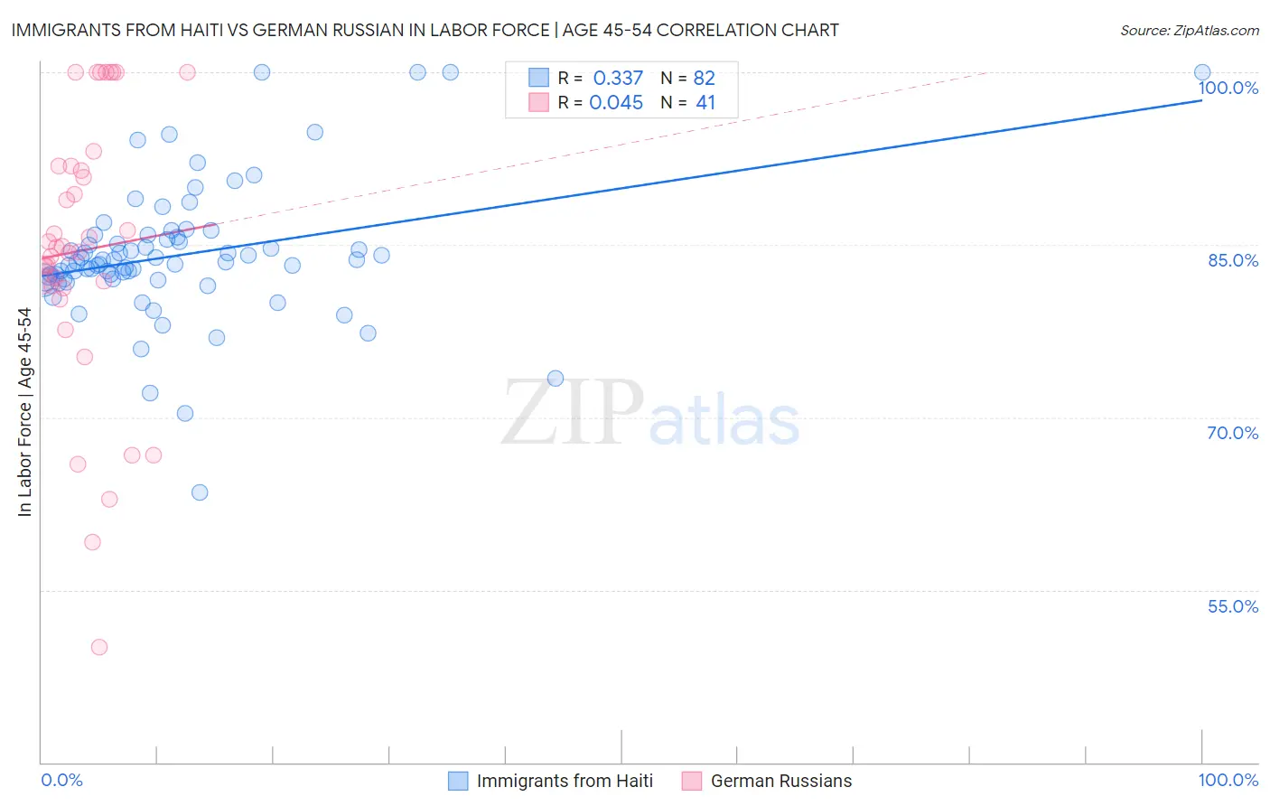 Immigrants from Haiti vs German Russian In Labor Force | Age 45-54